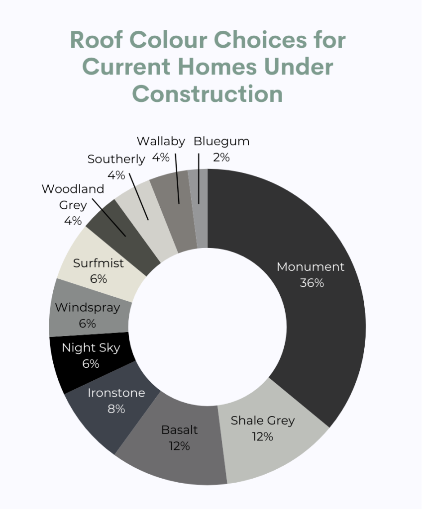 Roof colour wheel of choices for current homes under construction. The most popular colour being Monument