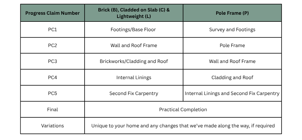 A Guide to the Custom Home Construction Process - Progress Claims