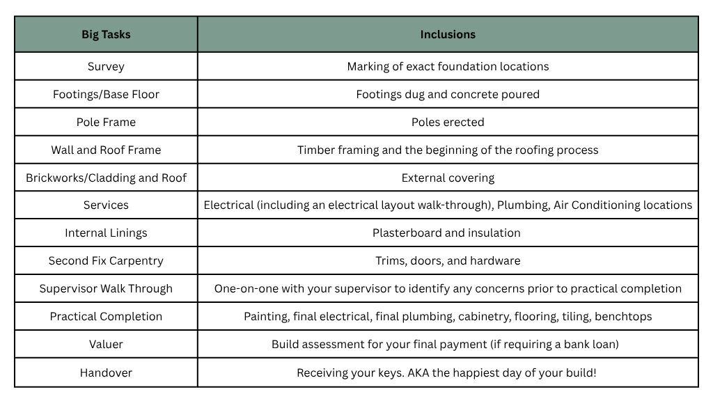 A Guide to the Custom Home Construction Process - Progress Details
